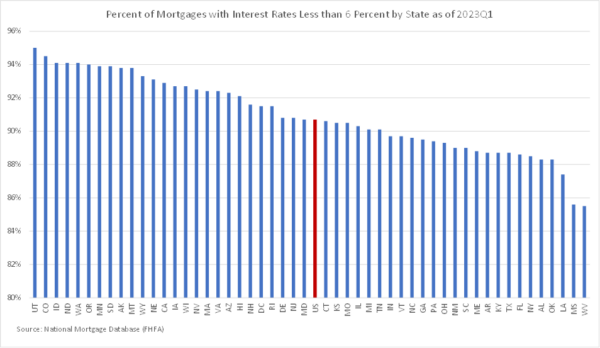 The mortgage lock-in effect + geography - T3 Trends